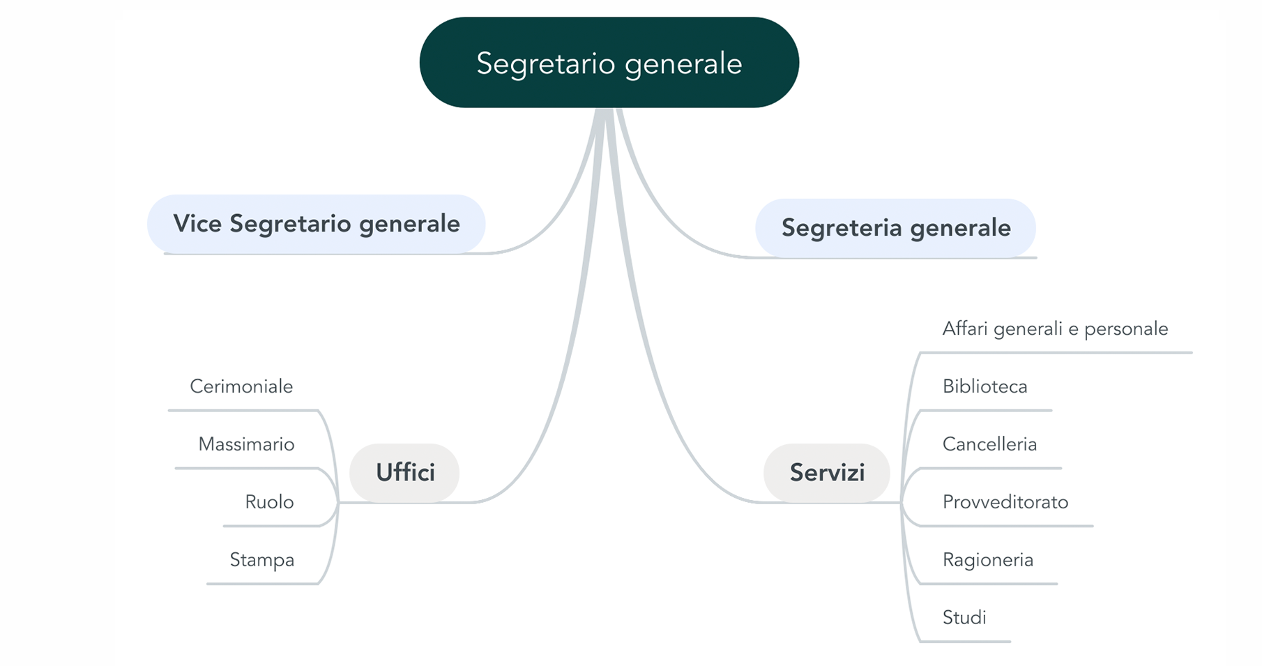 Corte costituzionale - Organigramma strutture