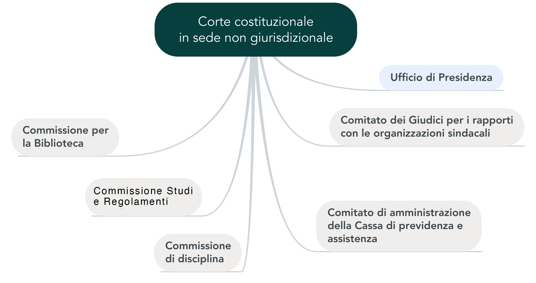 Corte costituzionale - Organigramma